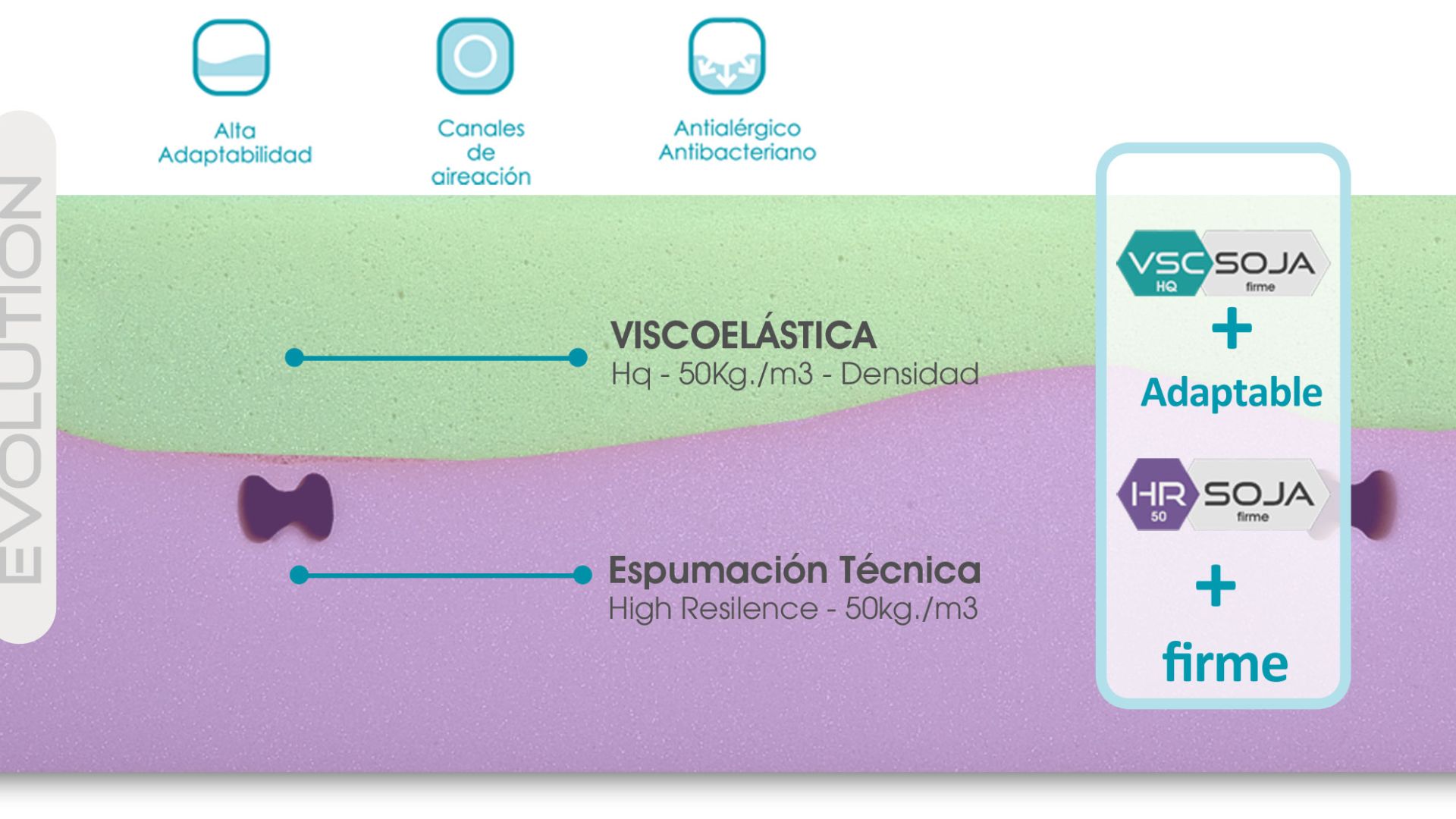 ¿Qué materiales tiene por dentro un colchón viscoelástico Viscoform?